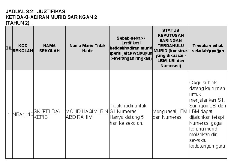 JADUAL 8. 2: JUSTIFIKASI KETIDAKHADIRAN MURID SARINGAN 2 (TAHUN 2) BIL KOD SEKOLAH 1