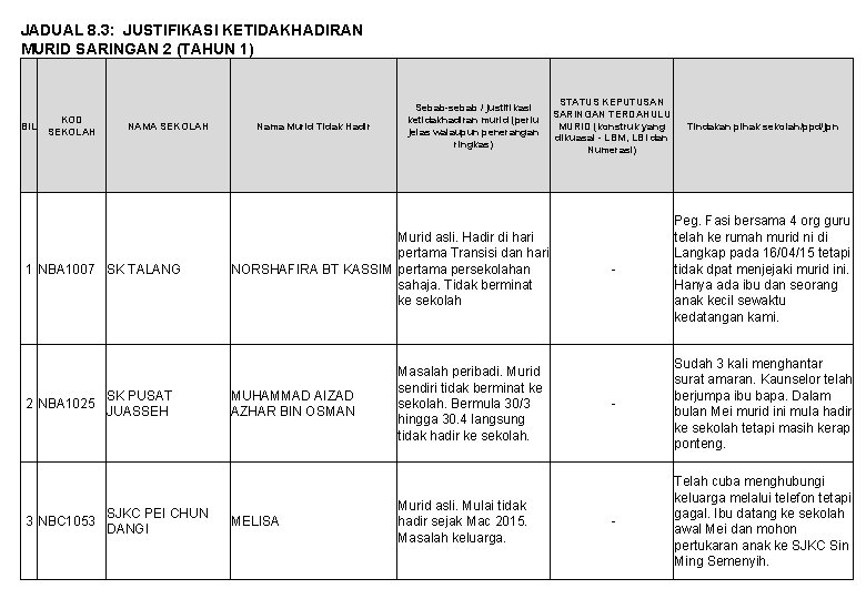 JADUAL 8. 3: JUSTIFIKASI KETIDAKHADIRAN MURID SARINGAN 2 (TAHUN 1) BIL KOD SEKOLAH NAMA