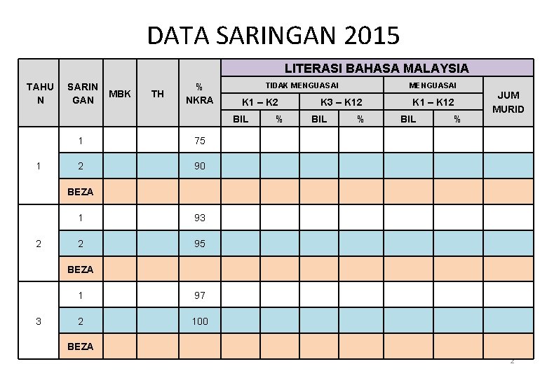DATA SARINGAN 2015 LITERASI BAHASA MALAYSIA TAHU N SARIN GAN MBK TH % NKRA