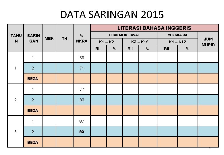 DATA SARINGAN 2015 LITERASI BAHASA INGGERIS TAHU N SARIN GAN MBK TH % NKRA