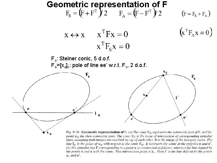 Geometric representation of F Fs: Steiner conic, 5 d. o. f. Fa=[xa]x: pole of
