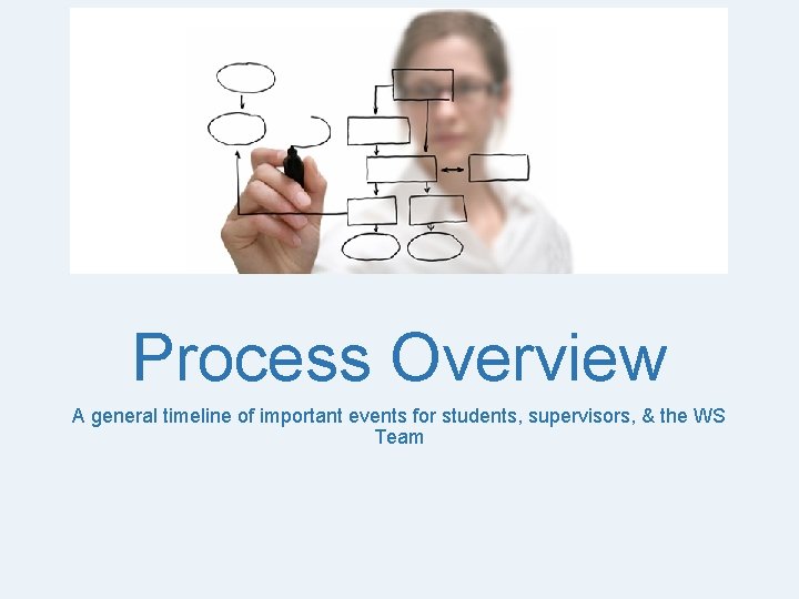 Process Overview A general timeline of important events for students, supervisors, & the WS