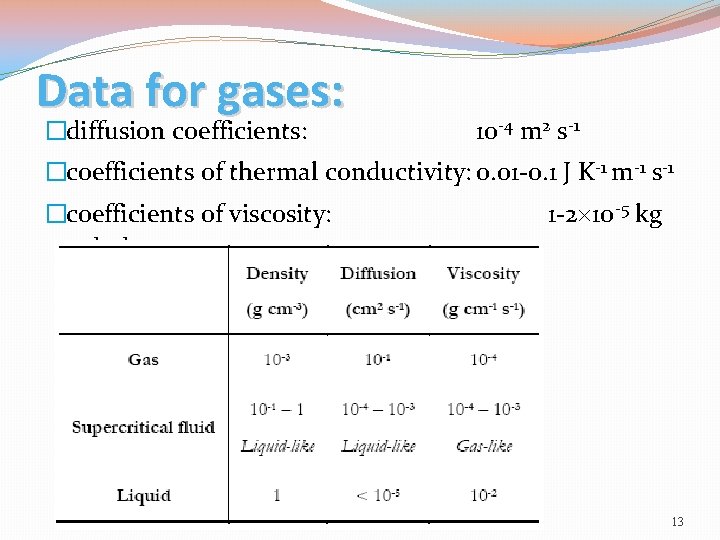 Data for gases: �diffusion coefficients: 10 -4 m 2 s-1 �coefficients of thermal conductivity: