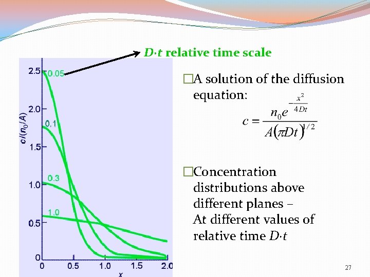 D·t relative time scale �A solution of the diffusion equation: �Concentration distributions above different