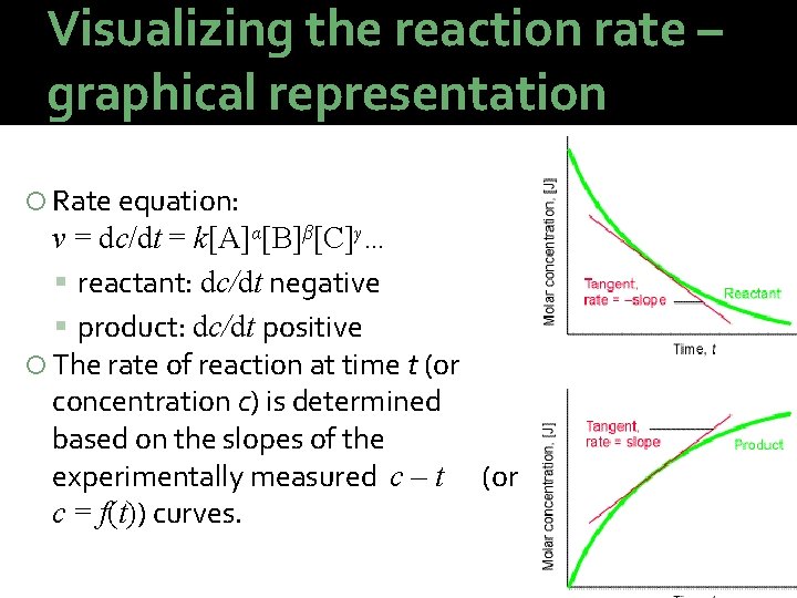 Visualizing the reaction rate – graphical representation Rate equation: v = dc/dt = k[A]α[B]β[C]γ…