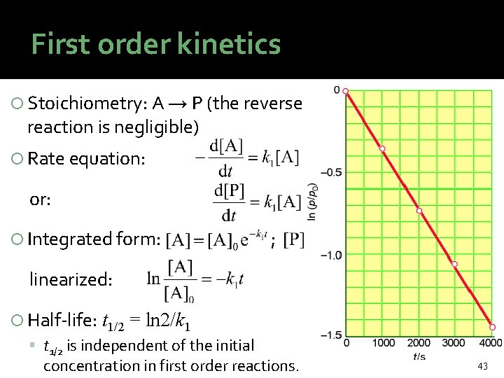 First order kinetics Stoichiometry: A → P (the reverse reaction is negligible) Rate equation:
