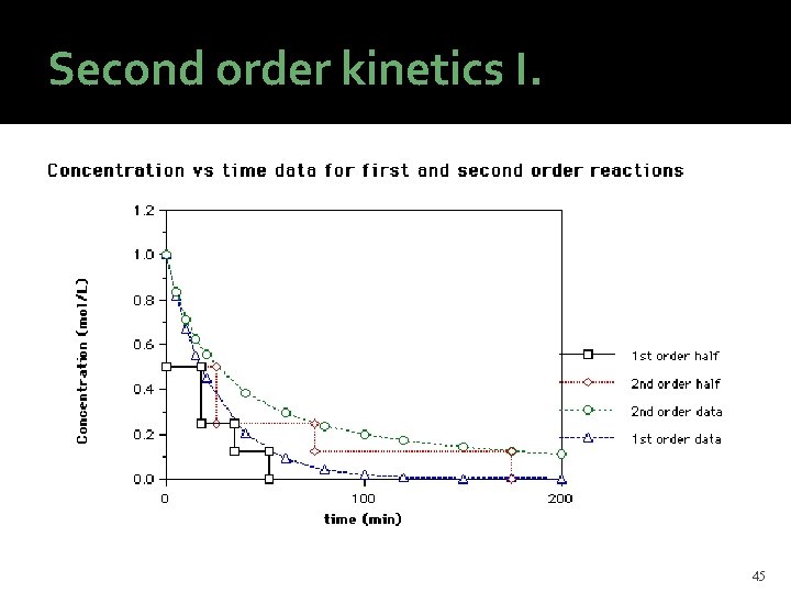 Second order kinetics I. 45 