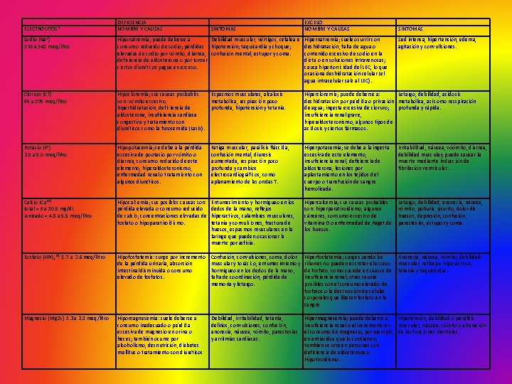 ELECTRÓLITOS* DEFICIENCIA NOMBRE Y CAUSAS SÍNTOMAS EXCESO NOMBRE Y CAUSAS SÍNTOMAS Sodio (Na+) 136