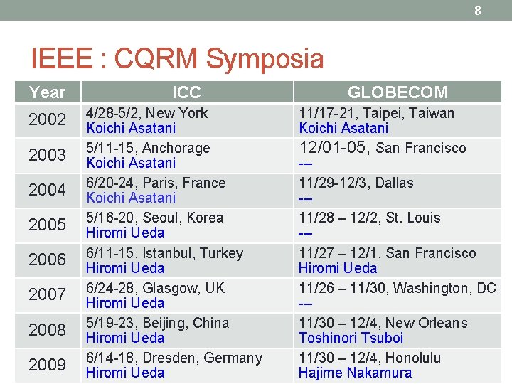 8 IEEE : CQRM Symposia Year 2002 2003 2004 2005 2006 2007 2008 2009