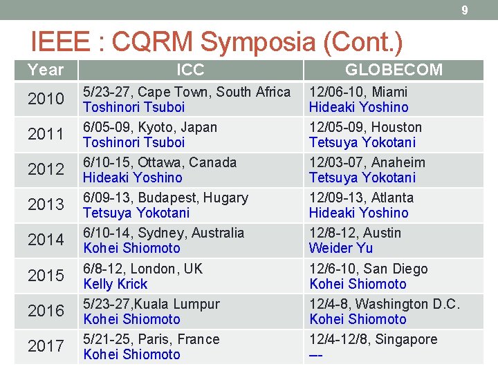 9 IEEE : CQRM Symposia (Cont. ) Year ICC 2010 5/23 -27, Cape Town,