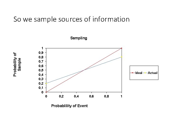 So we sample sources of information Probability of Sample Sampling 1 0, 9 0,