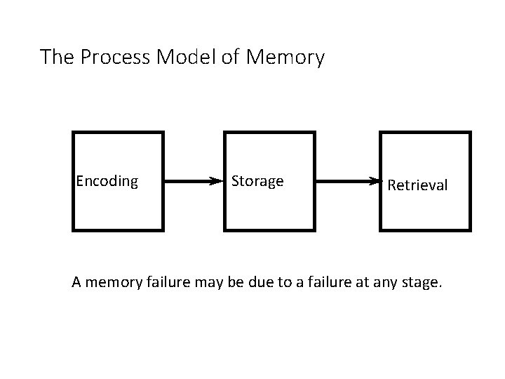 The Process Model of Memory Encoding Storage Retrieval A memory failure may be due