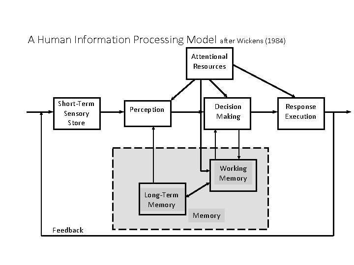 A Human Information Processing Model after Wickens (1984) Attentional Resources Short-Term Sensory Store Perception