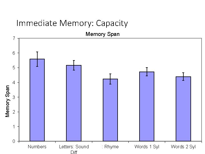 Immediate Memory: Capacity Memory Span 7 6 5 Memory Span 4 3 2 1