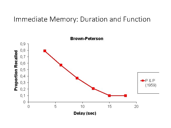 Immediate Memory: Duration and Function Brown-Peterson Proportion Recalled 0, 9 0, 8 0, 7