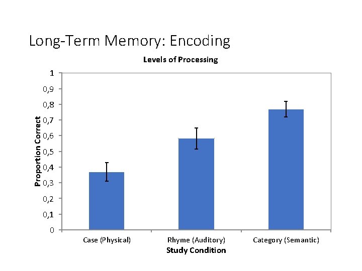 Long-Term Memory: Encoding Levels of Processing 1 0, 9 Proportion Correct 0, 8 0,