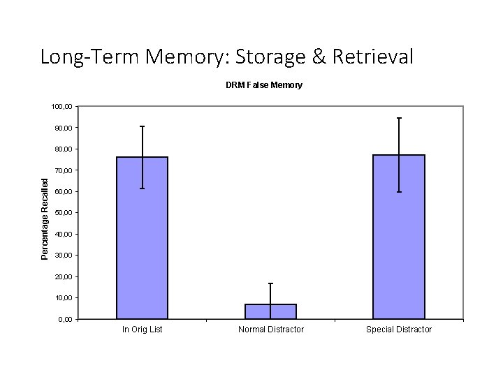 Long-Term Memory: Storage & Retrieval DRM False Memory 100, 00 90, 00 80, 00