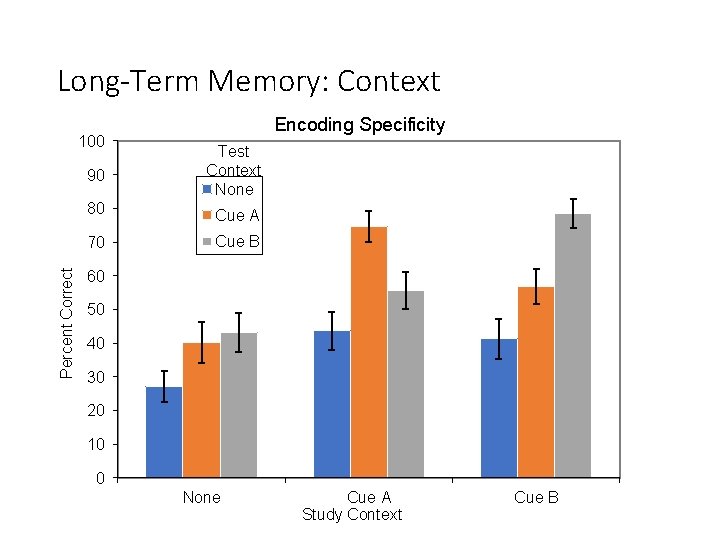 Long-Term Memory: Context Percent Correct 100 Encoding Specificity 90 Test Context None 80 Cue