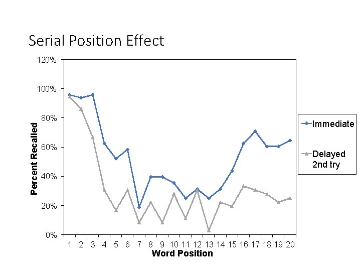 Serial Position Effect 120% Percent Recalled 100% 80% Immediate 60% Delayed 2 nd try