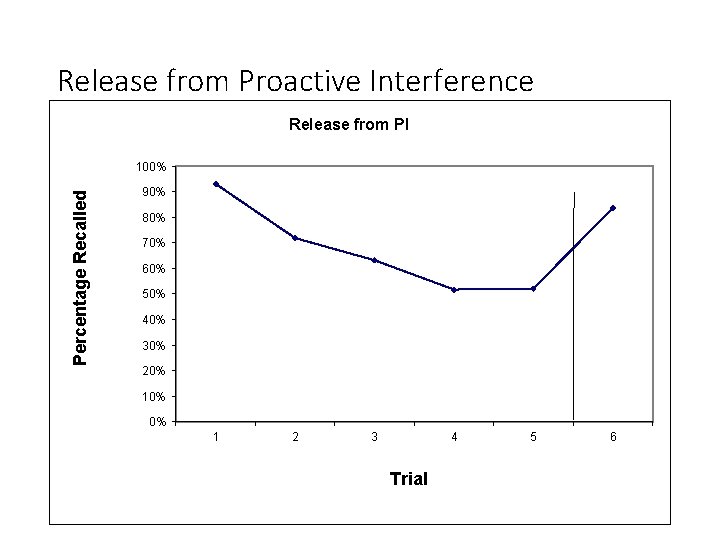 Release from Proactive Interference Release from PI Percentage Recalled 100% 90% 80% 70% 60%