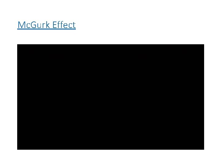 Mc. Gurk Effect 