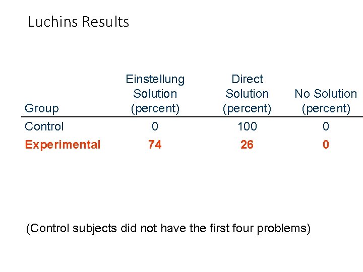 Luchins Results Group Einstellung Solution (percent) Direct Solution (percent) No Solution (percent) Control 0