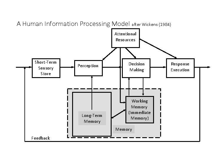A Human Information Processing Model after Wickens (1984) Attentional Resources Short-Term Sensory Store Perception