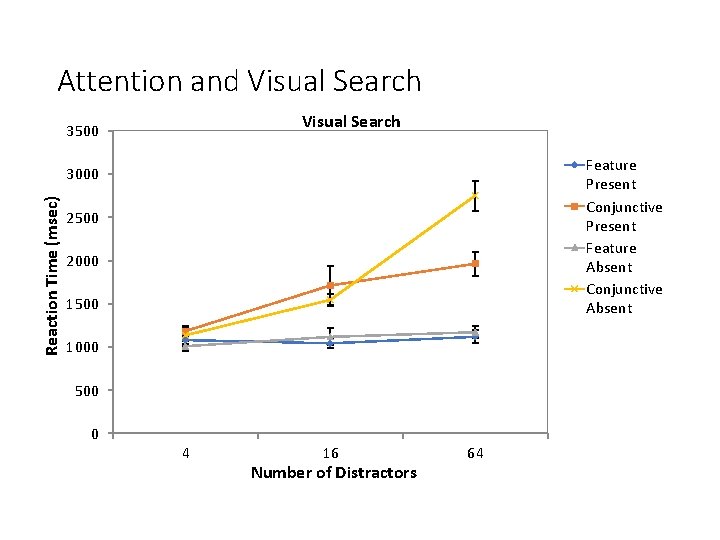 Attention and Visual Search 3500 Feature Present Conjunctive Present Feature Absent Conjunctive Absent Reaction