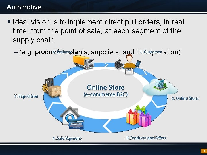 Automotive § Ideal vision is to implement direct pull orders, in real time, from