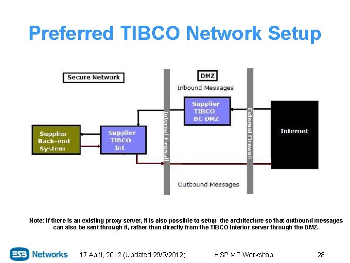Preferred TIBCO Network Setup Note: If there is an existing proxy server, it is