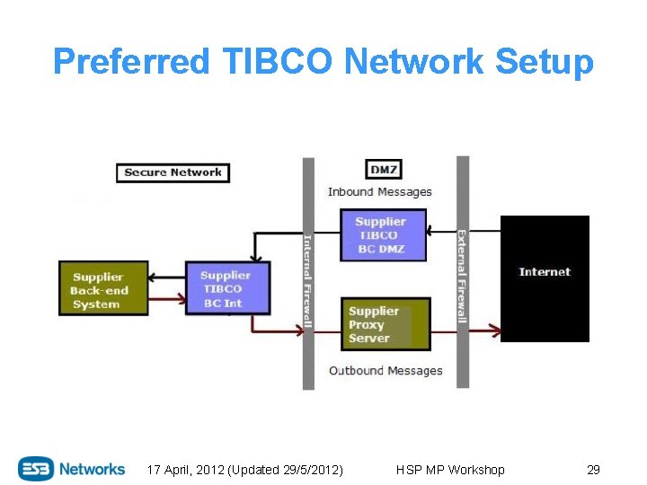Preferred TIBCO Network Setup 17 April, 2012 (Updated 29/5/2012) HSP MP Workshop 29 