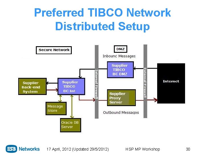 Preferred TIBCO Network Distributed Setup 17 April, 2012 (Updated 29/5/2012) HSP MP Workshop 30