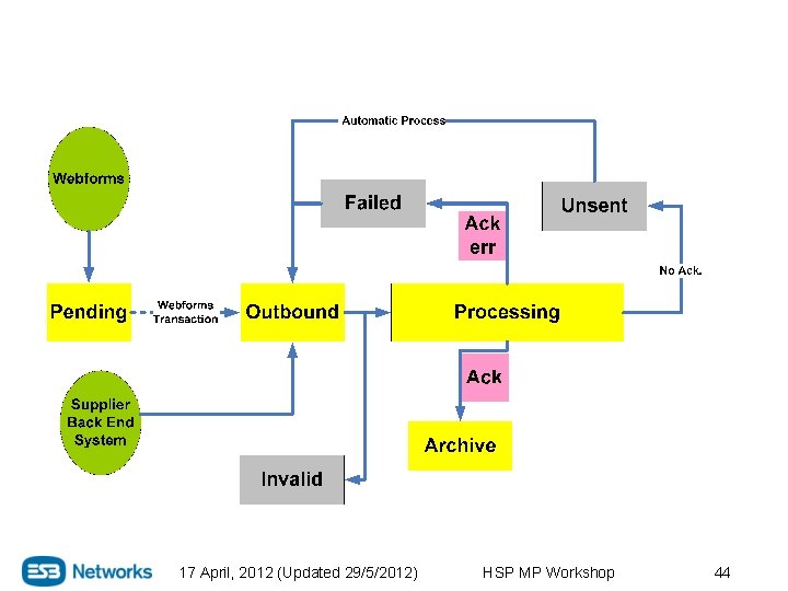 17 April, 2012 (Updated 29/5/2012) HSP MP Workshop 44 