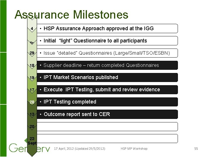 Assurance Milestones 4 Apr May • HSP Assurance Approach approved at the IGG •