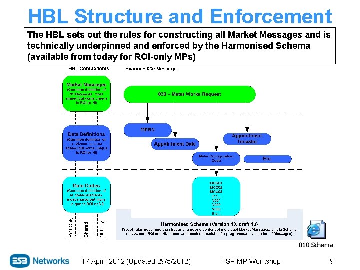 HBL Structure and Enforcement The HBL sets out the rules for constructing all Market