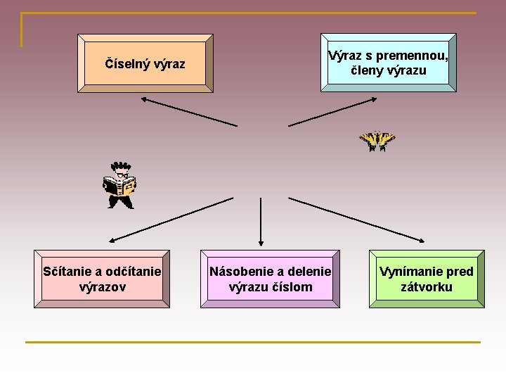 Číselný výraz Sčítanie a odčítanie výrazov Výraz s premennou, členy výrazu Násobenie a delenie