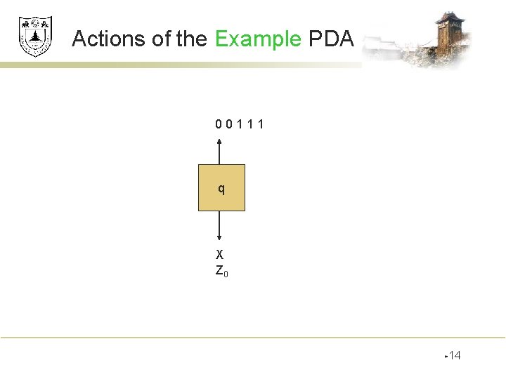 Actions of the Example PDA 00111 q X Z 0 w 14 