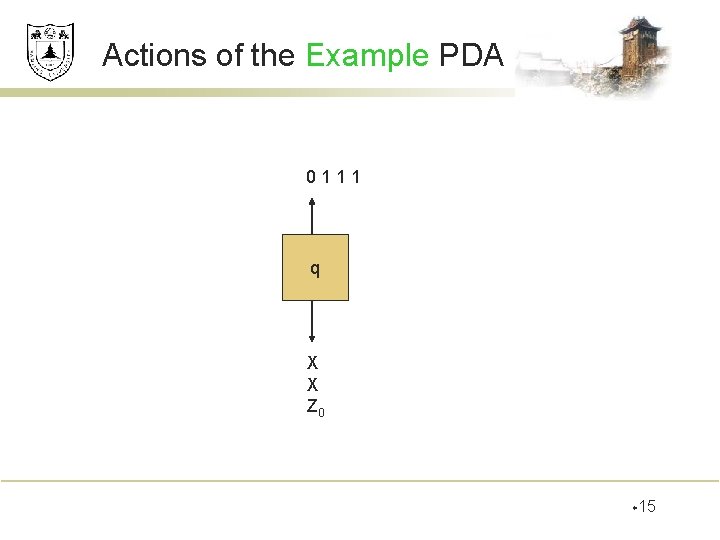 Actions of the Example PDA 0111 q X X Z 0 w 15 