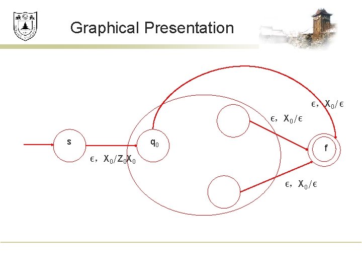 Graphical Presentation ε，X 0/ε s q 0 pf ε，X 0/Z 0 X 0 ε，X