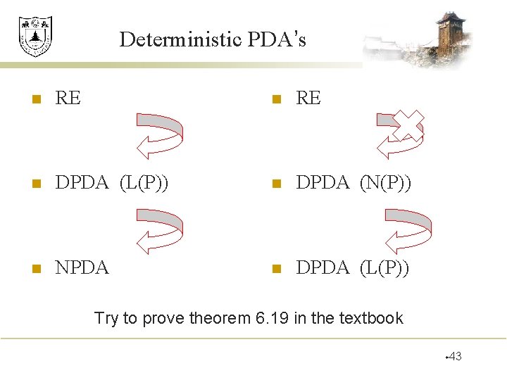 Deterministic PDA’s n RE n DPDA (L(P)) n DPDA (N(P)) n NPDA n DPDA