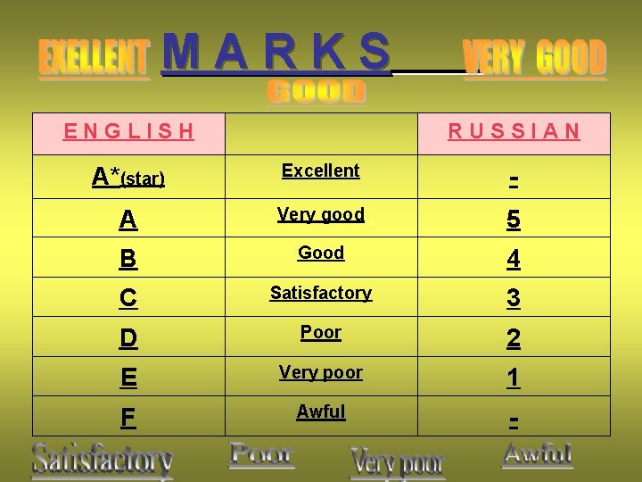 MARKS ENGLISH RUSSIAN А*(star) Excellent - A Very good 5 B Good 4 C