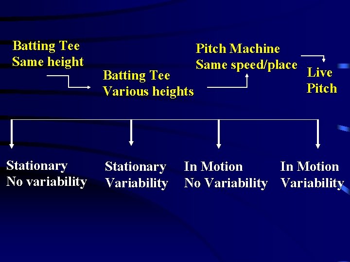 Batting Tee Same height Stationary No variability Batting Tee Various heights Stationary Variability Pitch