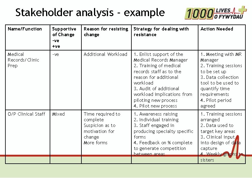 Stakeholder analysis - example Name/Function Supportive of Change -ve +ve Reason for resisting change