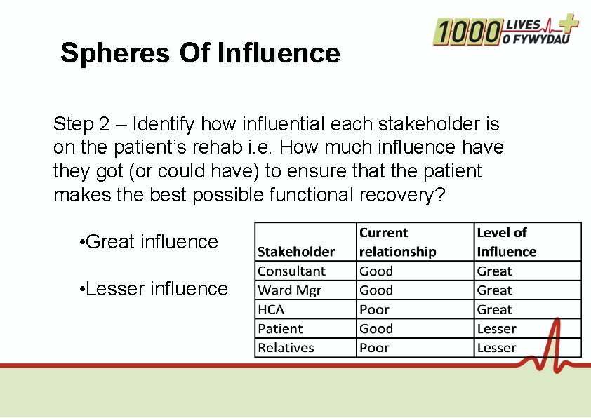 Spheres Of Influence Step 2 – Identify how influential each stakeholder is on the