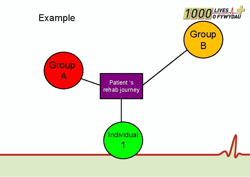 Example Group B Group A Patient ‘s rehab journey Individual 1 