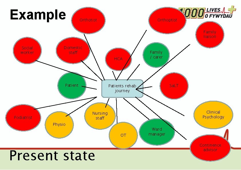 Example Orthotist Orthoptist Family liaison Social worker Domestic staff HCA Patient Family / carer