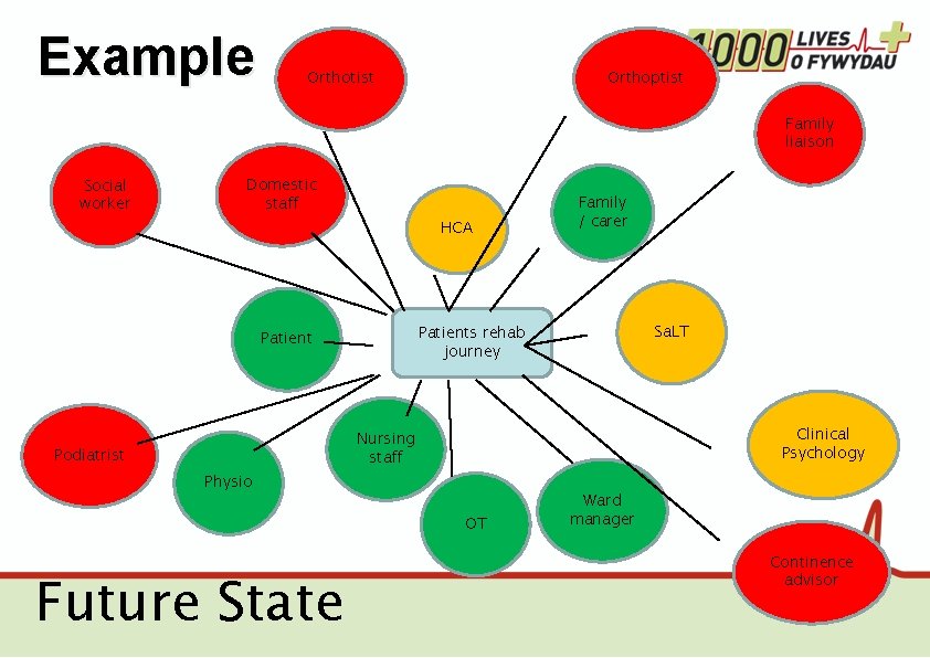 Example Orthotist Orthoptist Family liaison Social worker Domestic staff HCA Family / carer Sa.