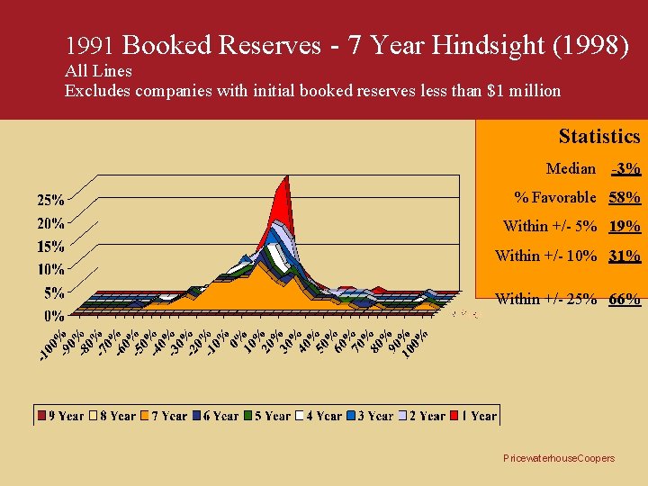 1991 Booked Reserves - 7 Year Hindsight (1998) All Lines Excludes companies with initial