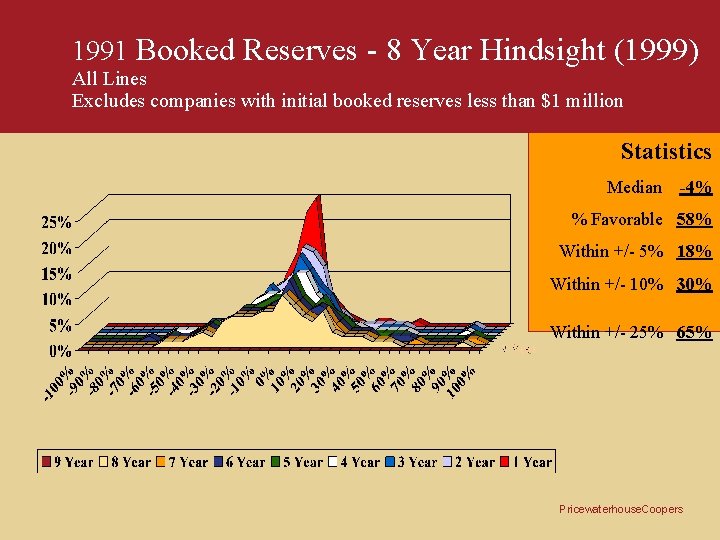 1991 Booked Reserves - 8 Year Hindsight (1999) All Lines Excludes companies with initial