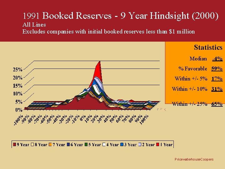 1991 Booked Reserves - 9 Year Hindsight (2000) All Lines Excludes companies with initial